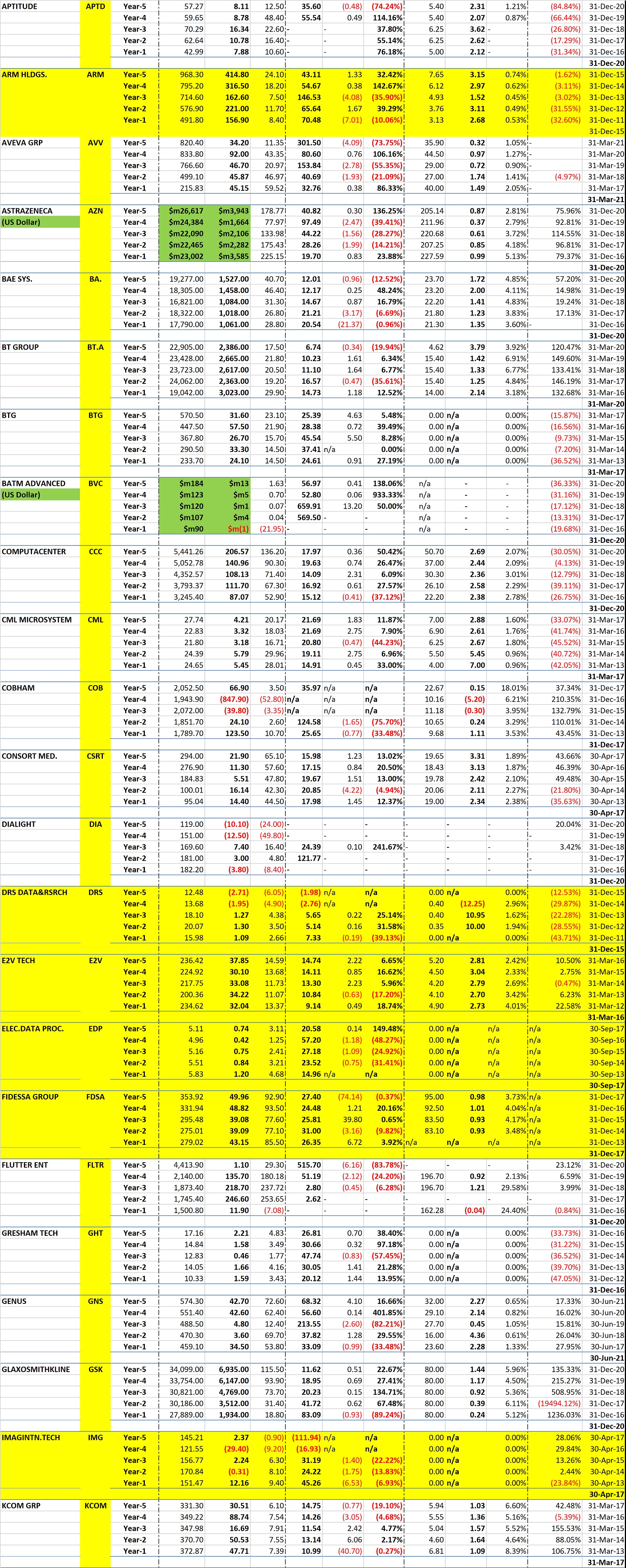 London FTSE TechMark Stocks - 5 Years of Key Financial Data for Company Code A to K